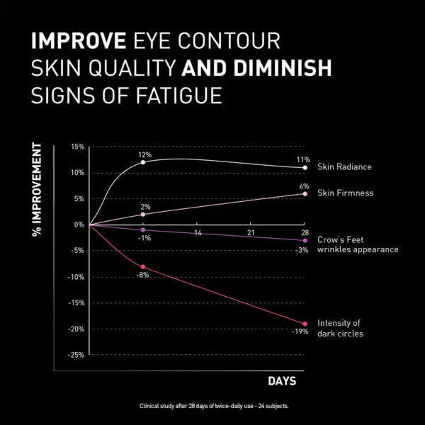 FILORGA NCEF-REVITALIZE EYES - Revitalizing brightening eye cream (15ml)